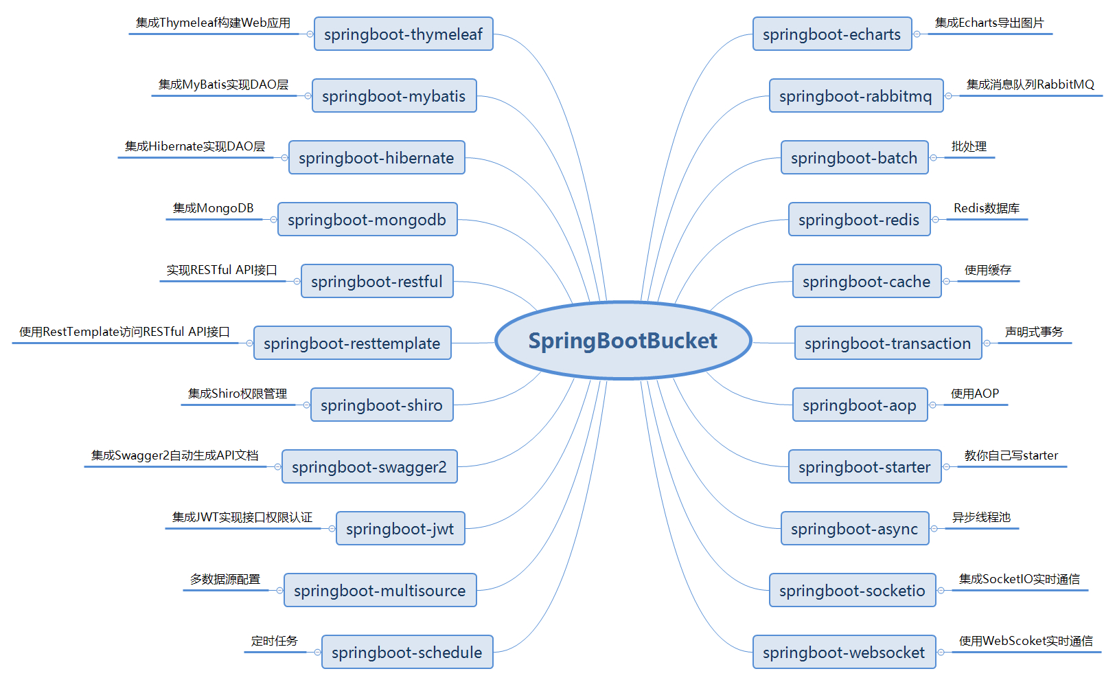 《github精选系列》——SpringBoot 全家桶_springboot全家桶有哪些-CSDN博客