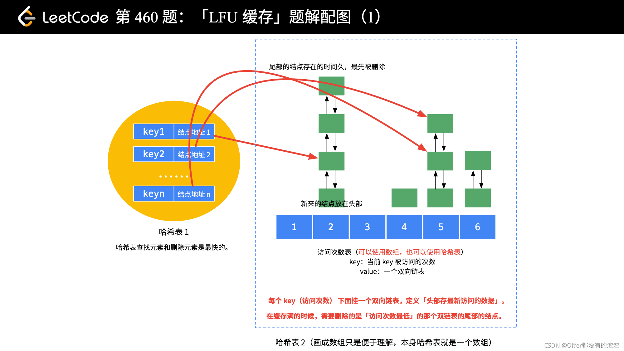 LFU算法详解