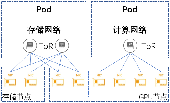 聊聊GPU集群网络优化