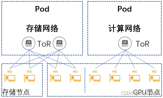 聊聊GPU集群网络优化