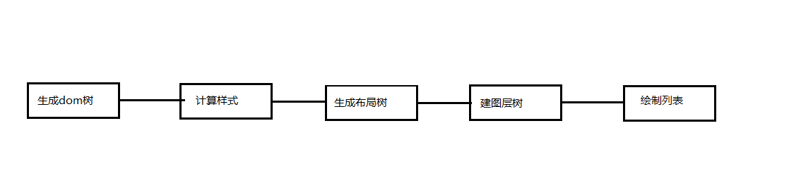 重绘与回流