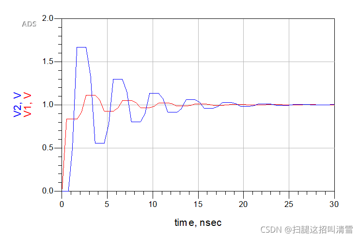 ADS2020仿真信号的反射实例