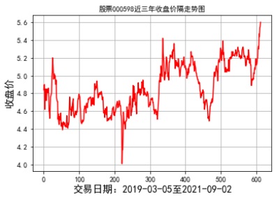 [股票预测]股票历史数据获取