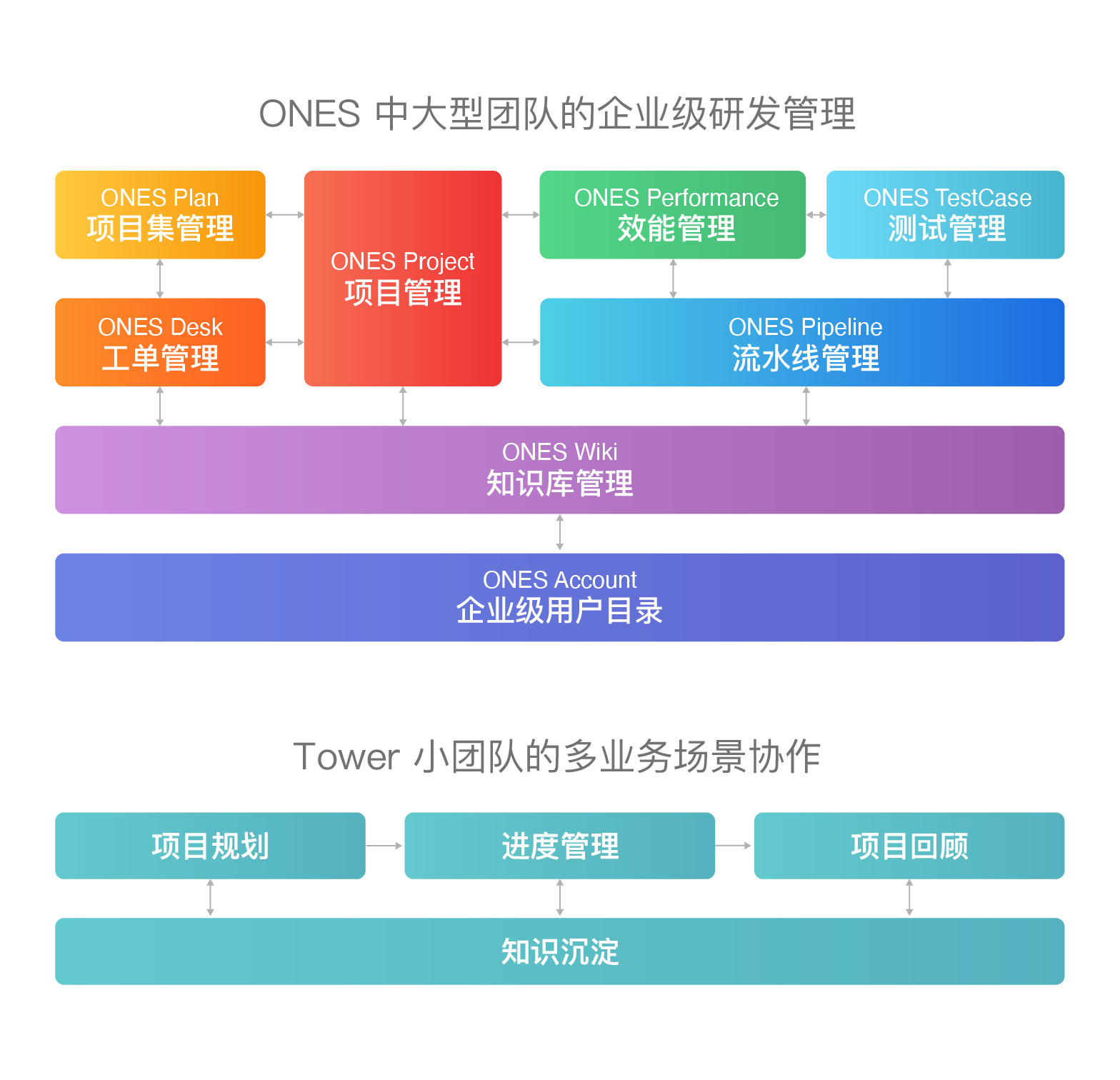 研发管理工具 ONES 完成 C 轮5000万美元融资，半年内连续三轮总计融近1亿美元