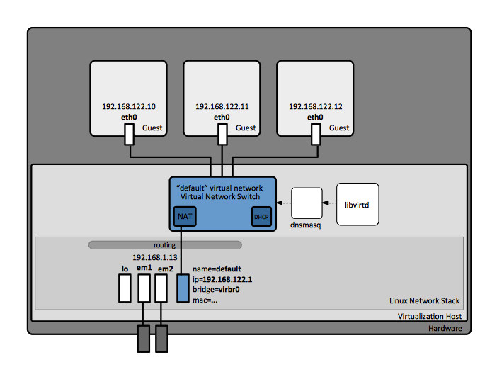 KVM Virtual Networking Concepts_virtual networks modeCSDN博客