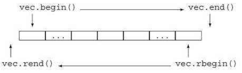 [C/C++]详解STL容器2--vector的功能和模拟实现(迭代器失效,memcpy拷贝问题)