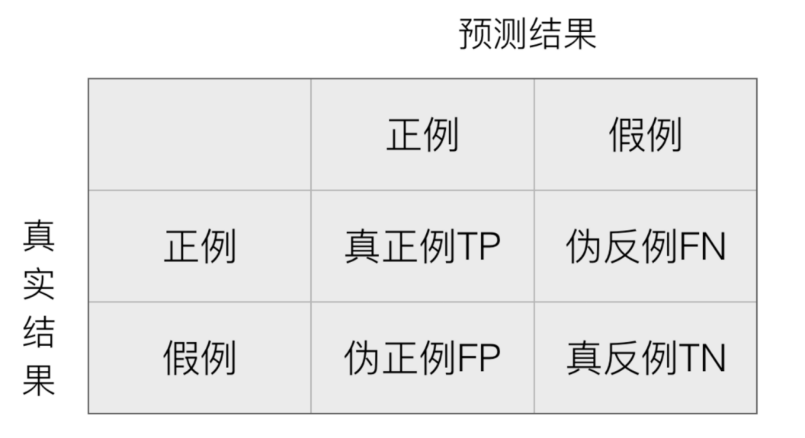 机器学习--分类模型评估(精确率和召回率)_三分类auc-CSDN博客