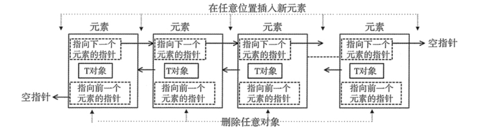 [C/C++]详解STL容器3--list的功能和模拟实现（迭代器失效问题）