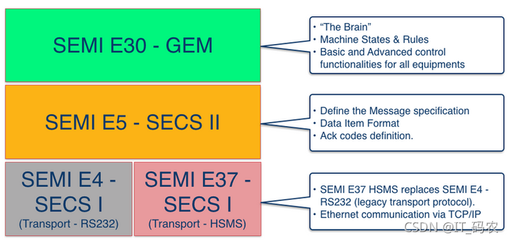 SEMI-E37 HSMS协议介绍-CSDN博客