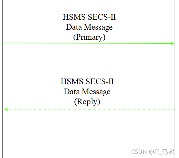 SEMI-E37 HSMS协议介绍-CSDN博客