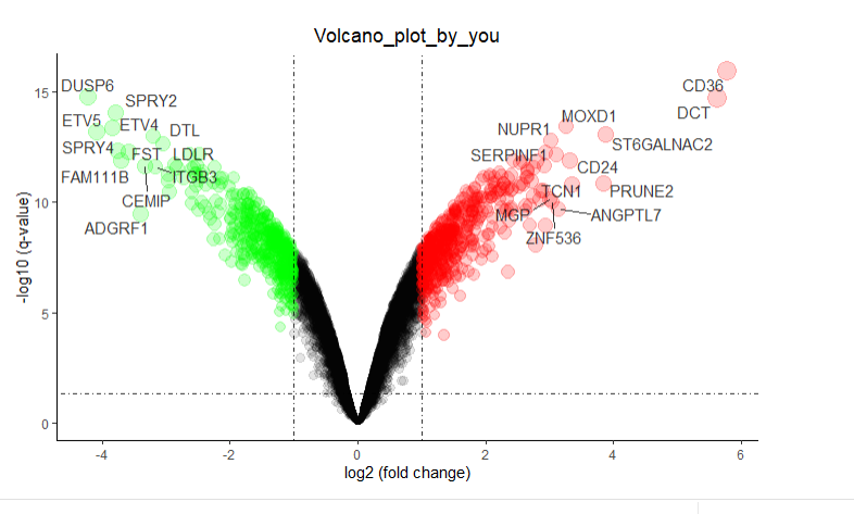 R语言用ggplot2制作火山图笔记_火山图r语言代码-CSDN博客