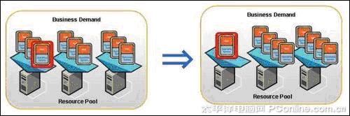 图片详解VMware DRS资源调度技术