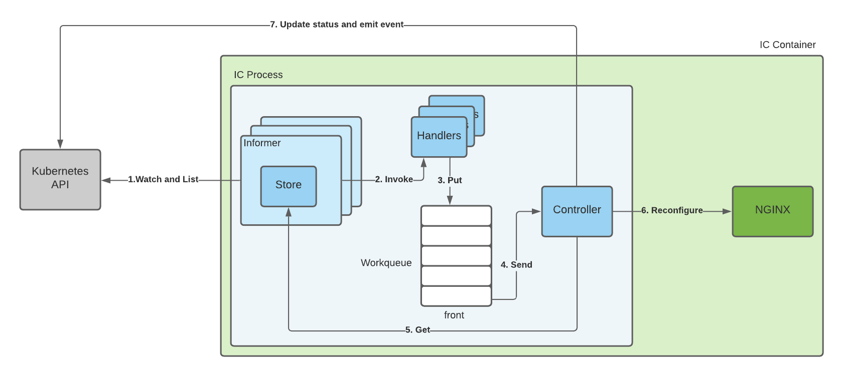从逻辑上深入理解Kubernetes中Ingress及Nginx Ingress Controller的概念及原理_ingress和nginx ...