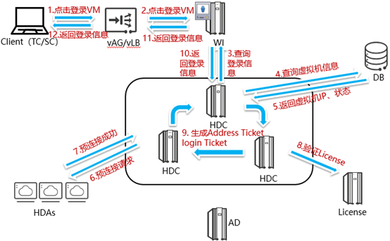 华为云桌面cloudclient_华为云计算HCIE (https://mushiming.com/)  第2张