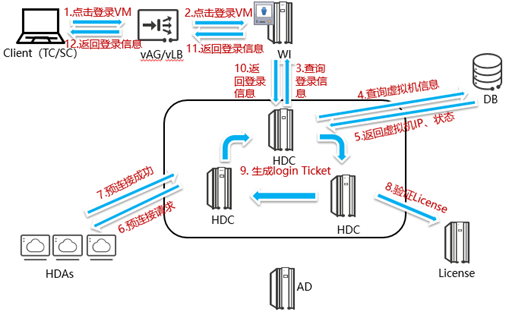 华为云桌面cloudclient_华为云计算HCIE (https://mushiming.com/)  第4张