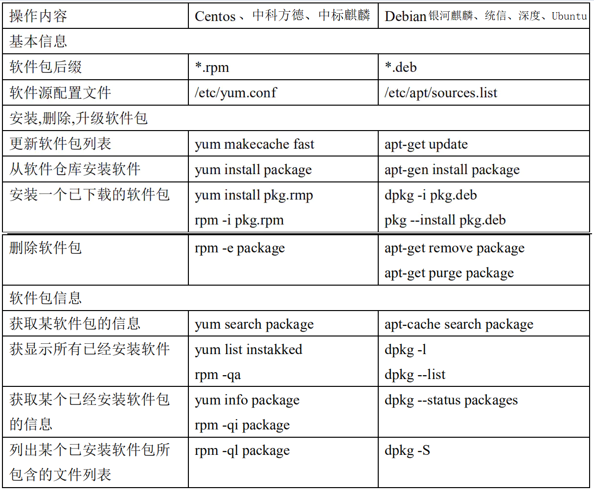 debian与cenos常见命令不同处