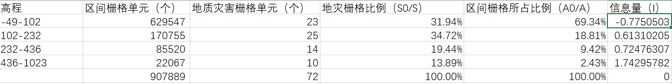 GIS与地质灾害评价——信息量的统计