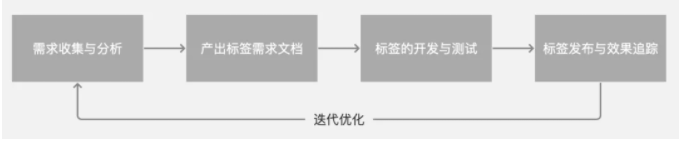 【用户画像】从0到1掌握用户画像知识体系