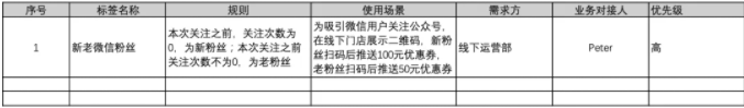 【用户画像】从0到1掌握用户画像知识体系