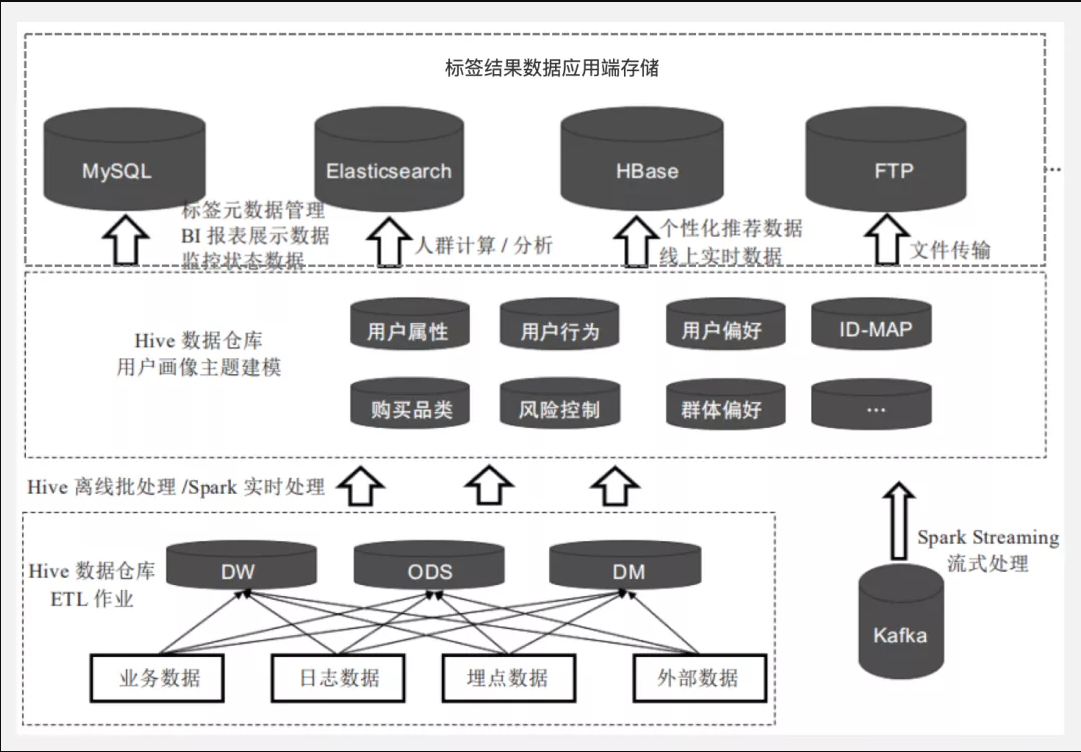 【用户画像】从0到1掌握用户画像知识体系