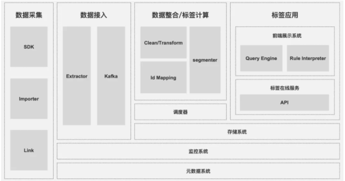 【用户画像】从0到1掌握用户画像知识体系