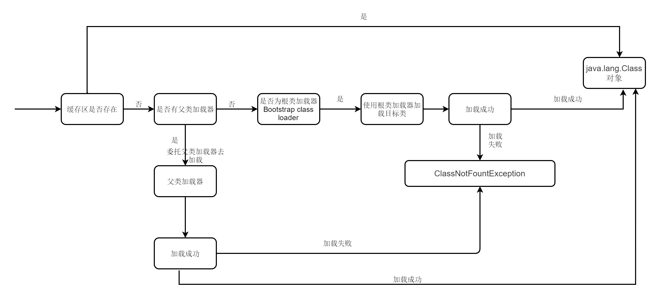 花了好几个晚上整理的JVM知识点，吐血献出(一)