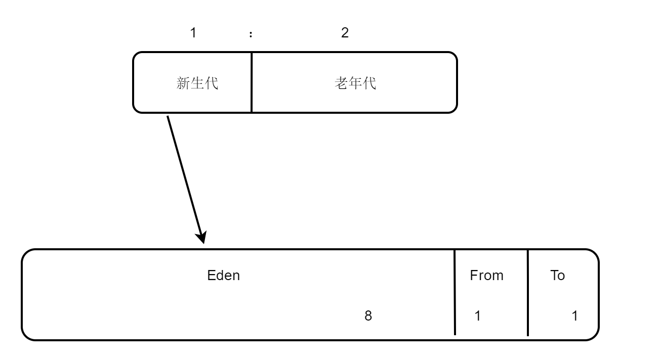 花了好几个晚上整理的JVM知识点，吐血献出(一)