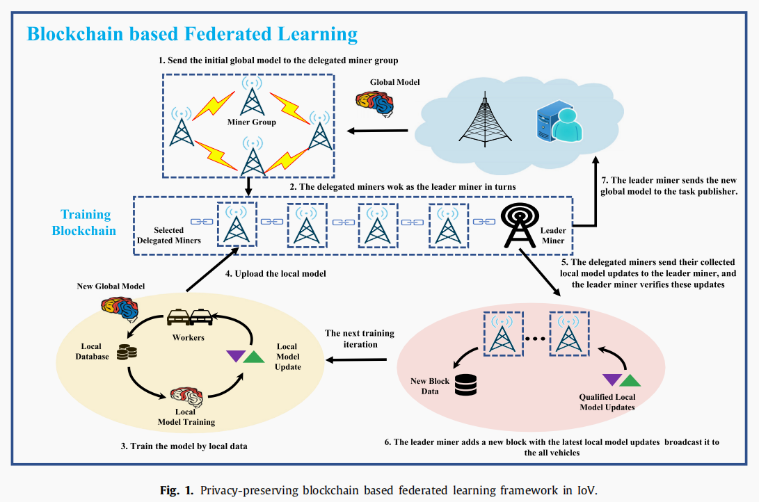 2.Paper小结——《Privacy-preserving Blockchain-based Federated Learning For ...