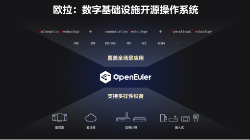 数字基础设施开源操作系统欧拉全新发布