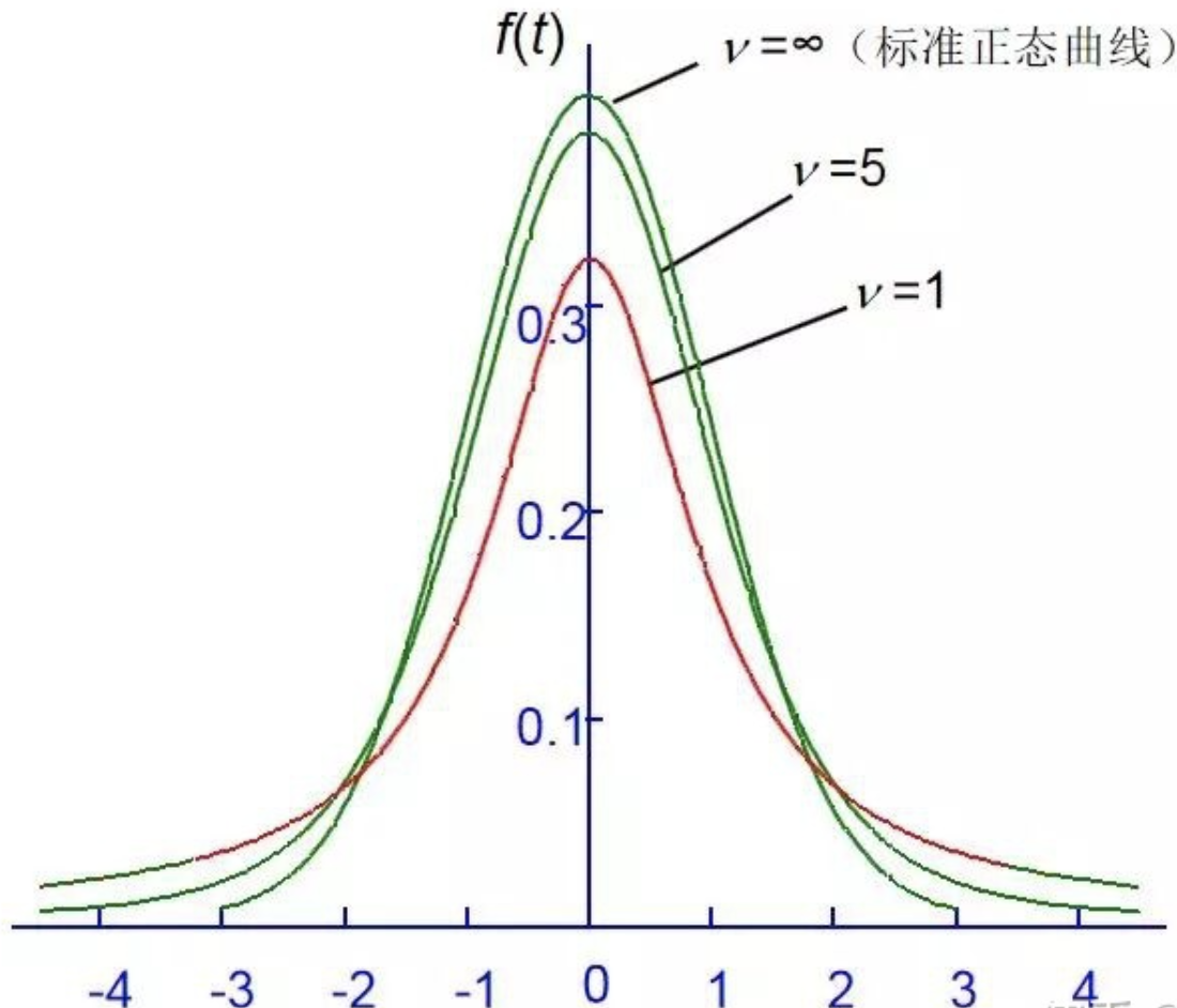 设是来自标准正态分布的样本,则称统计量服从自由度为n的卡方分布,记