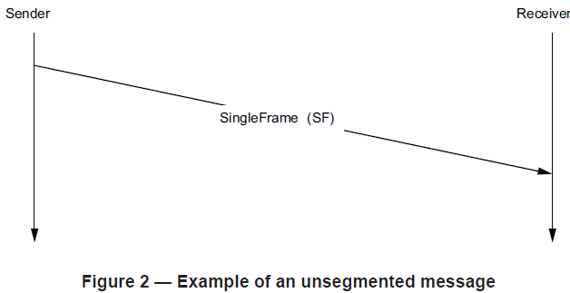 AUTOSAR CANTP(ISO15765-2) Introduction -- Part 1
