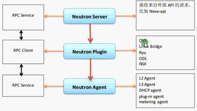 OpenStack组件之Neutron_openstack neutron-CSDN博客