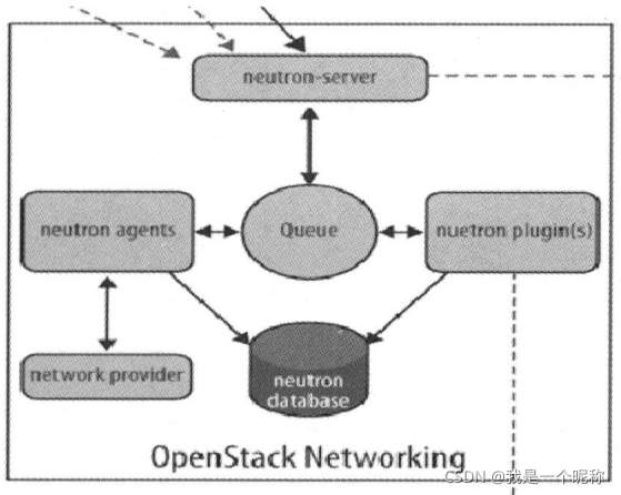 OpenStack组件之Neutron_openstack neutron-CSDN博客