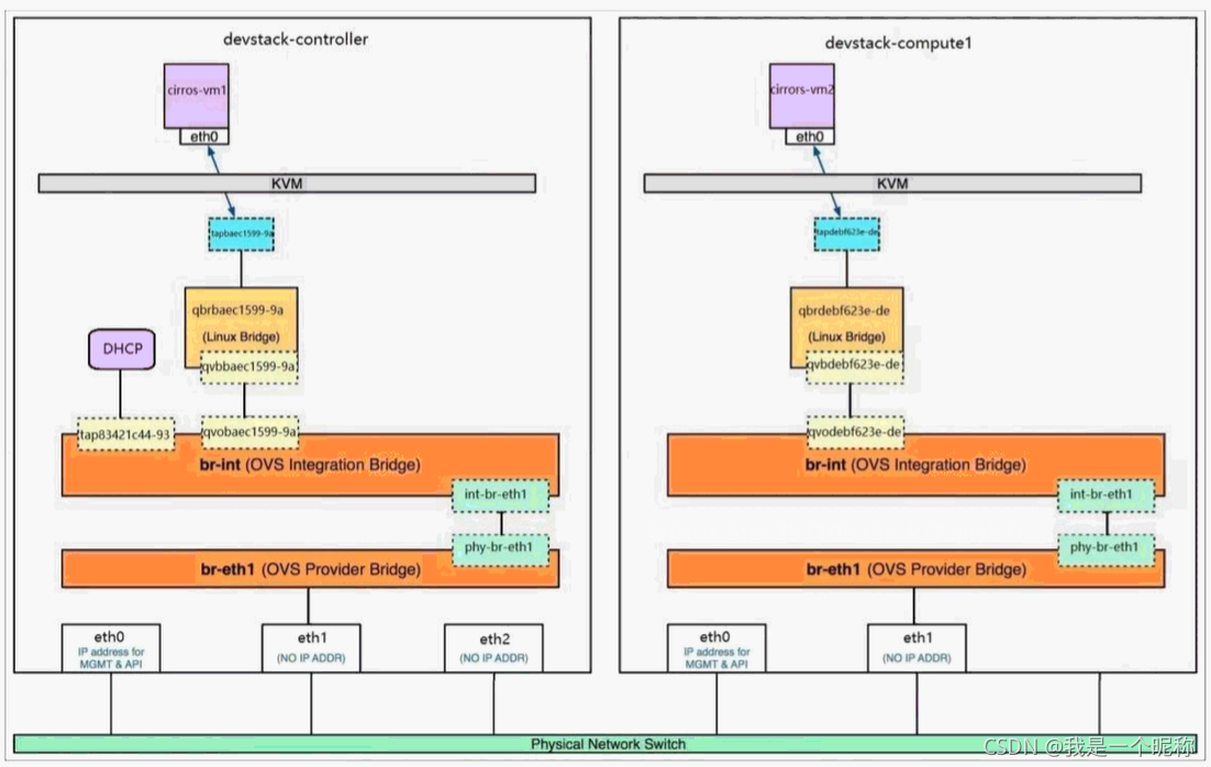 OpenStack组件之Neutron_openstack neutron-CSDN博客