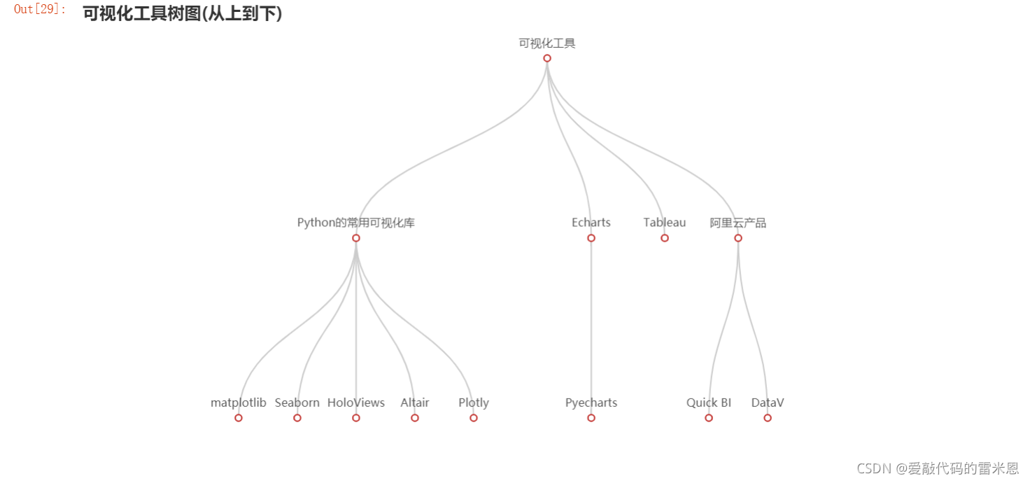 Python数据可视化神器利器,Pyecharts的使用(3.树图的使用)_from pyecharts.charts import tree ...