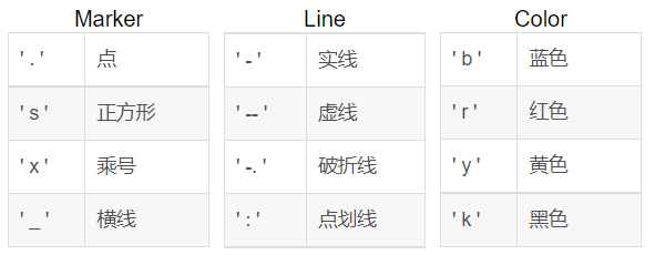 Matplotlib - 2. 绘制线 (line) / 点(marker)