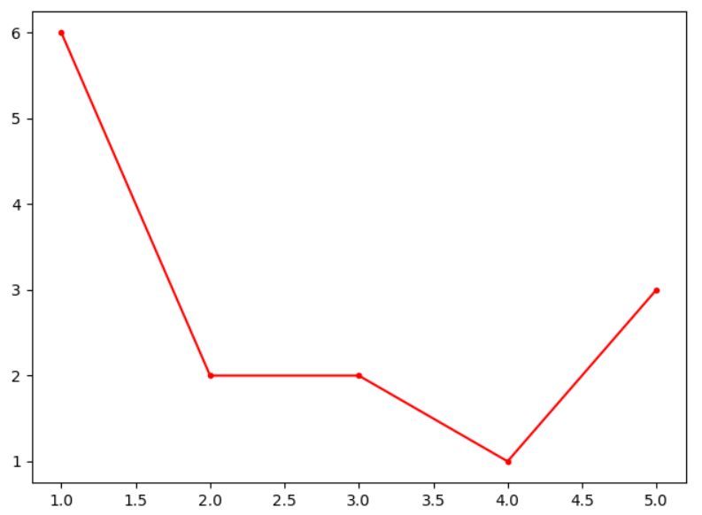 Matplotlib - 2. 绘制线 (line) / 点(marker)