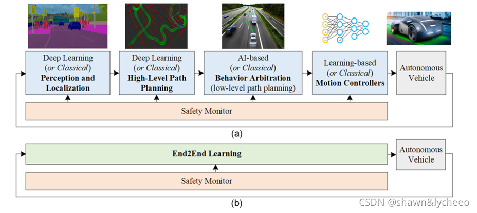 Deep Learning Automap 读《A survey of deep learning techniques for autonomous driving》自动驾驶综述-CSDN博客