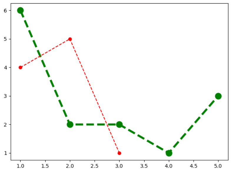 Matplotlib - 2. 绘制线 (line) / 点(marker)