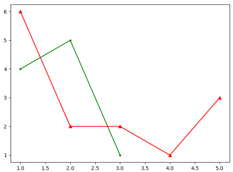 Matplotlib - 2. 绘制线 (line) / 点(marker)