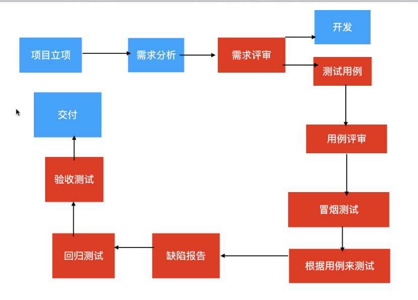 软件测试的概括及流程