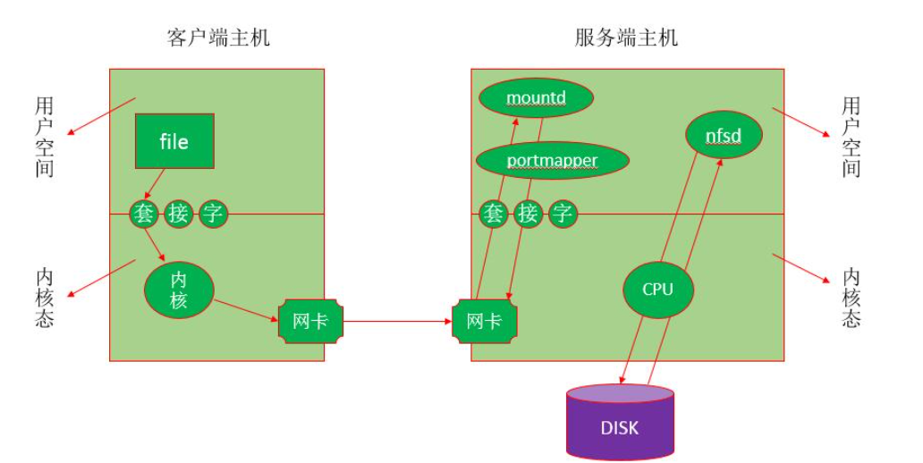 nfs文件管理系统