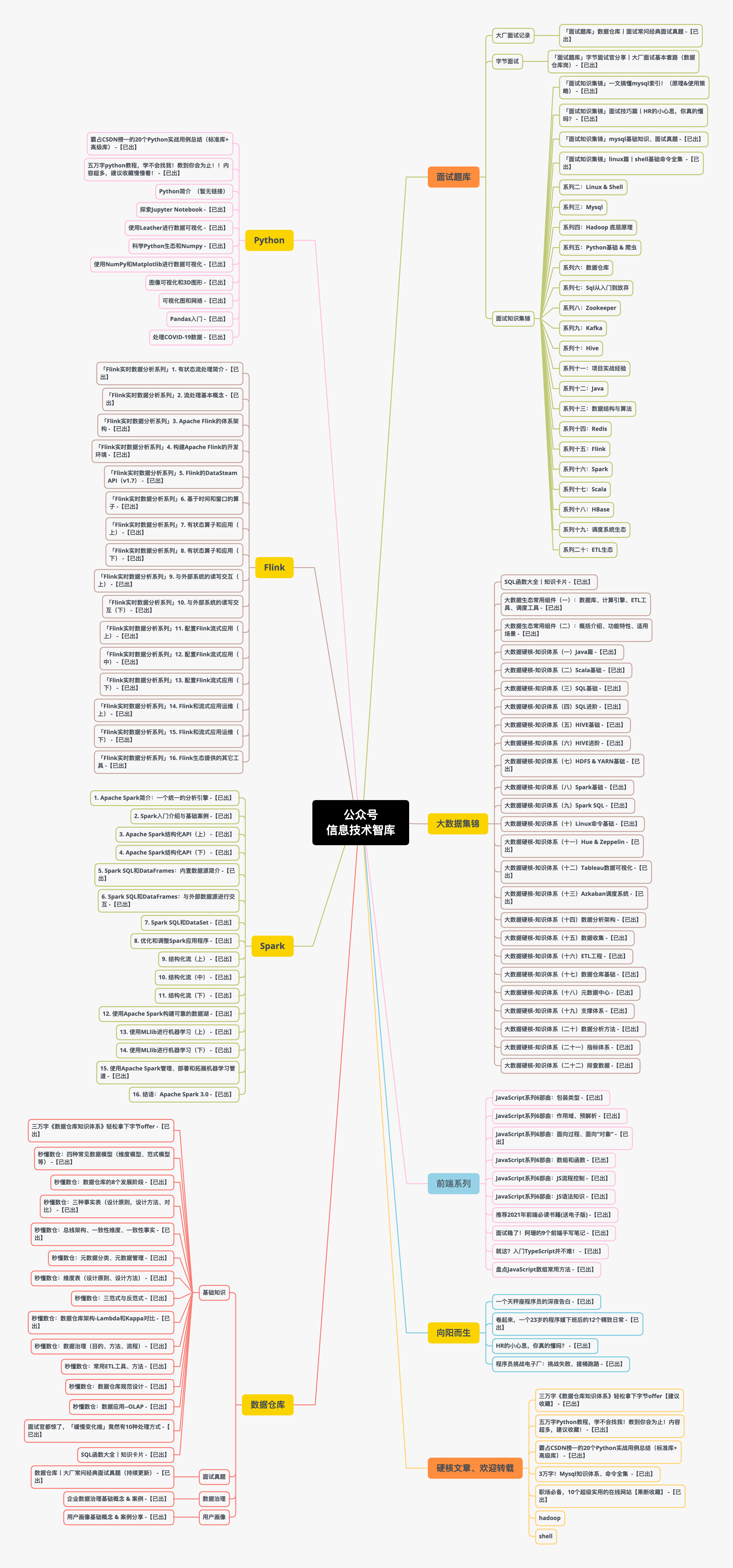 【送书啦】Python操作Mysql（连接、数据探查、写Excel）_不吃西红柿