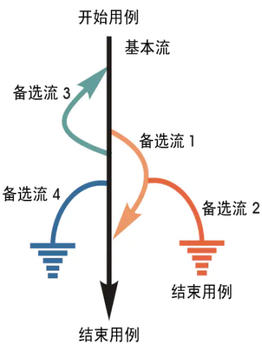 2.基本流和备选流