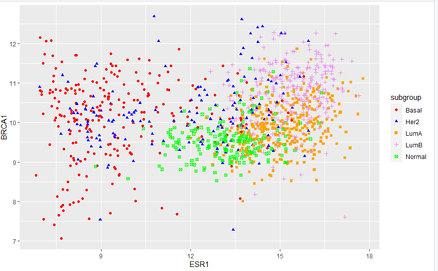 在r語言裡用ggplot2做箱式圖和散點圖筆記