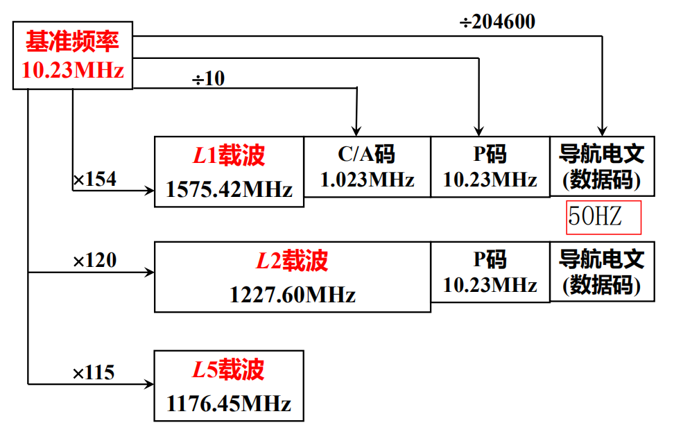 gps卫星信号的组成部分