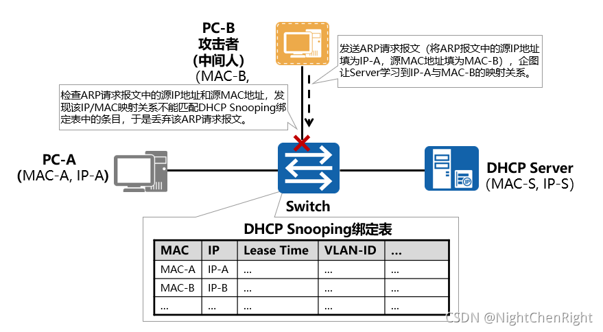 DHCP安全威胁