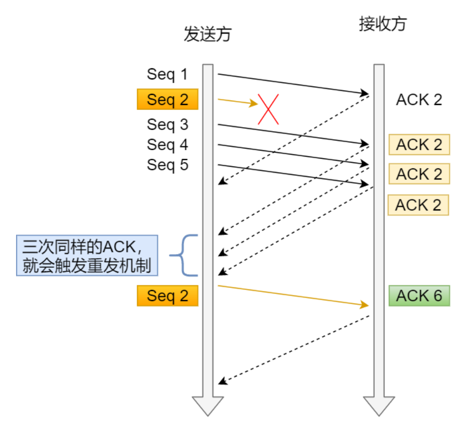 Tcp之重传机制 每一个不曾起舞的日子 都是对生命的辜负的博客 Csdn博客 Tcp重传攻击