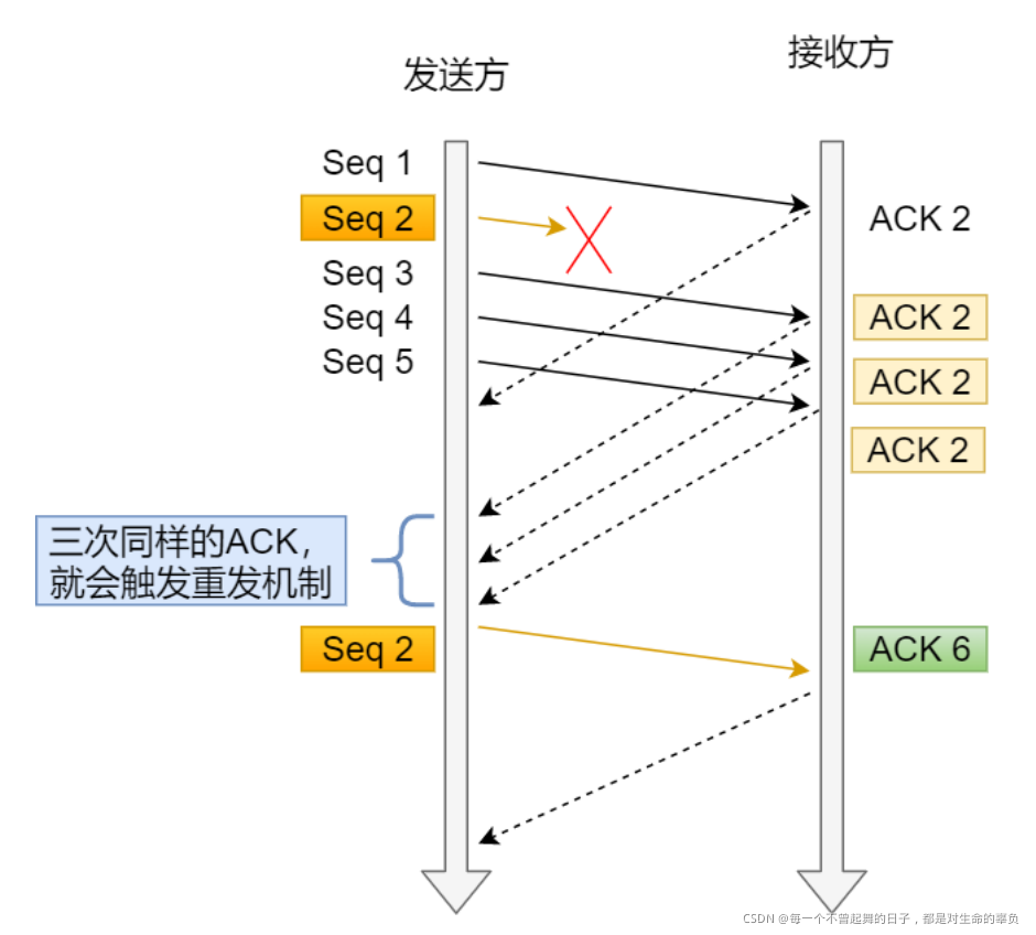 Tcp之重传机制 每一个不曾起舞的日子 都是对生命的辜负的博客 Csdn博客 Tcp重传攻击 Tcp之重传机制 每一个不曾起舞的日子 都是对生命的辜负的博客 Csdn博客 Tcp重传攻击