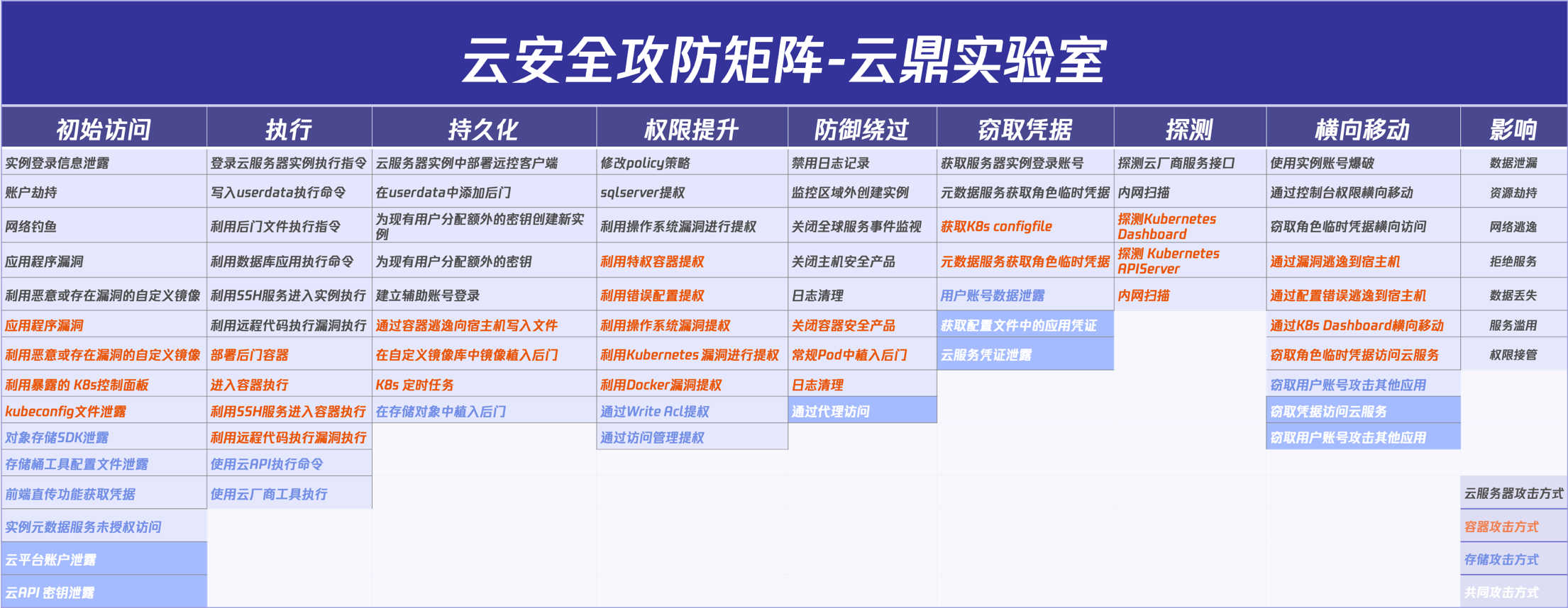 腾讯云鼎实验室发布云安全攻防矩阵，绘制九大攻防路径全景图